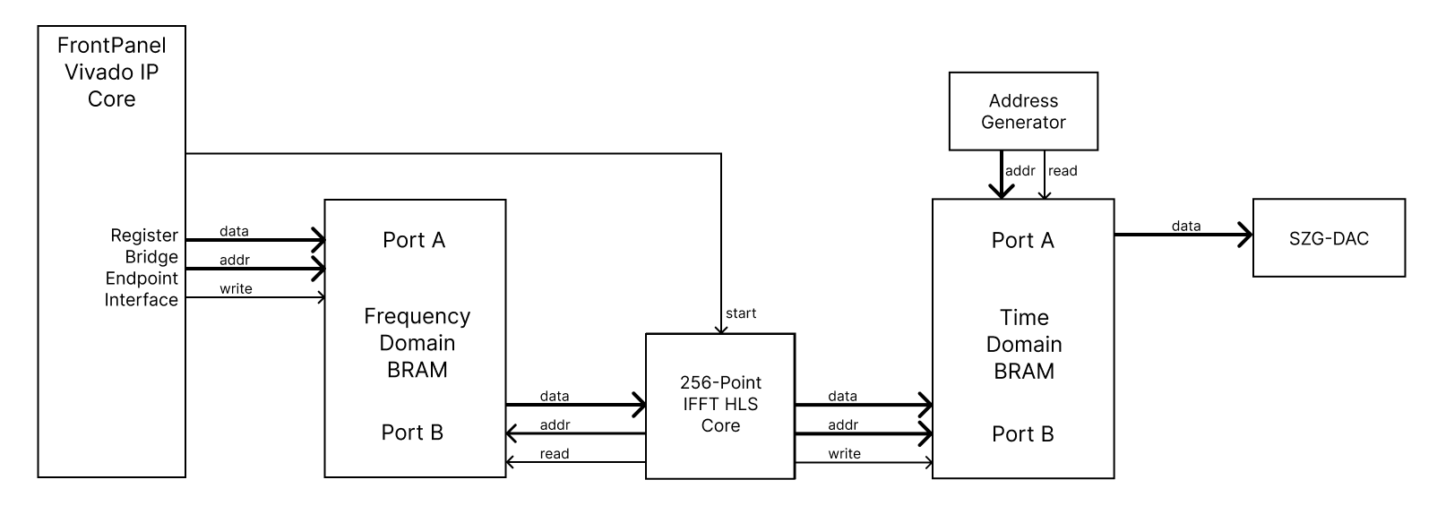 Sample: FFT Signal Generator - Opal Kelly Documentation Portal