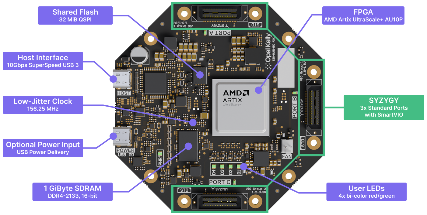 A feature diagram of the SZG-HUB1450 showing major components and interfaces
