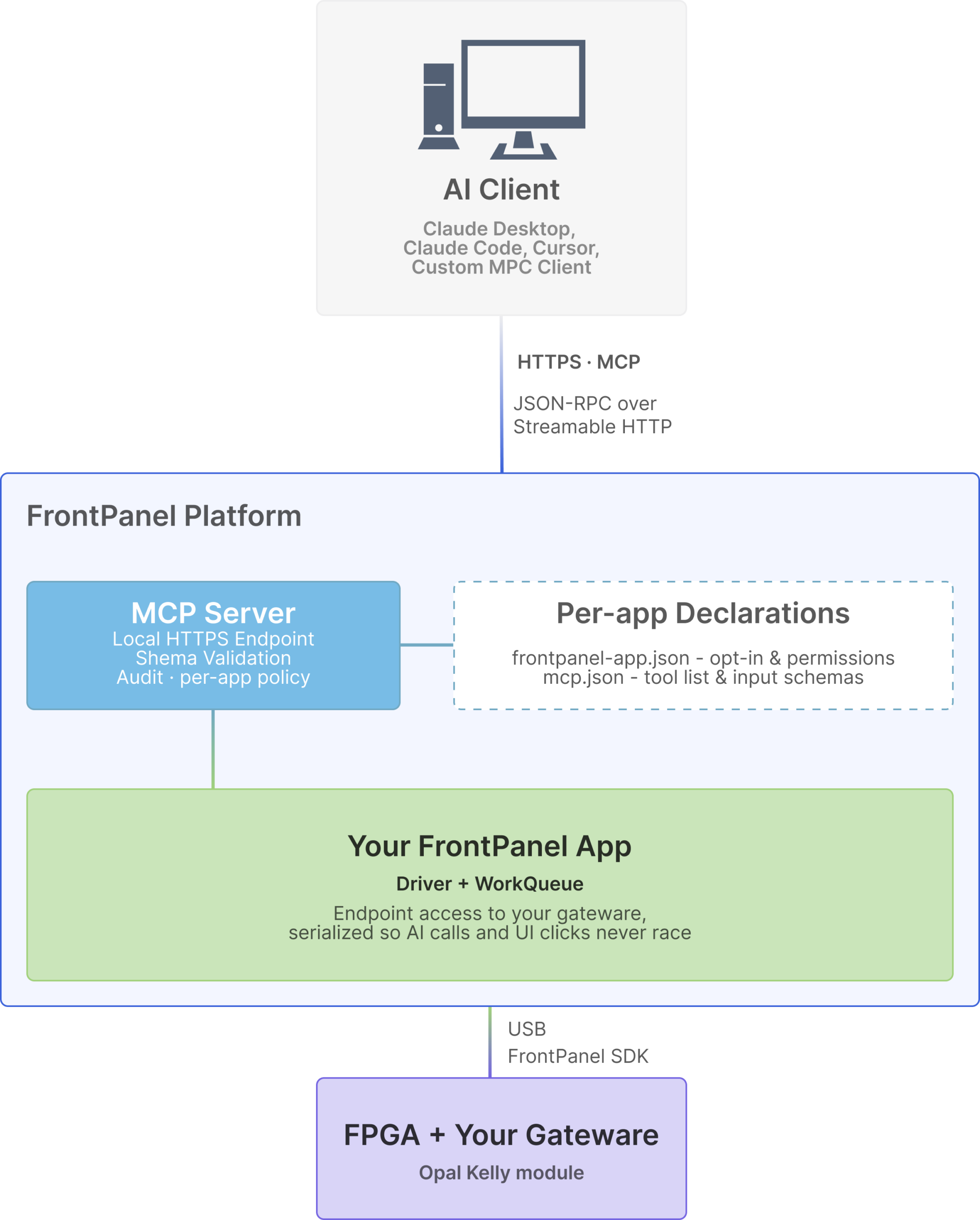 Model Context Protocol (MCP) - Opal Kelly Documentation Portal